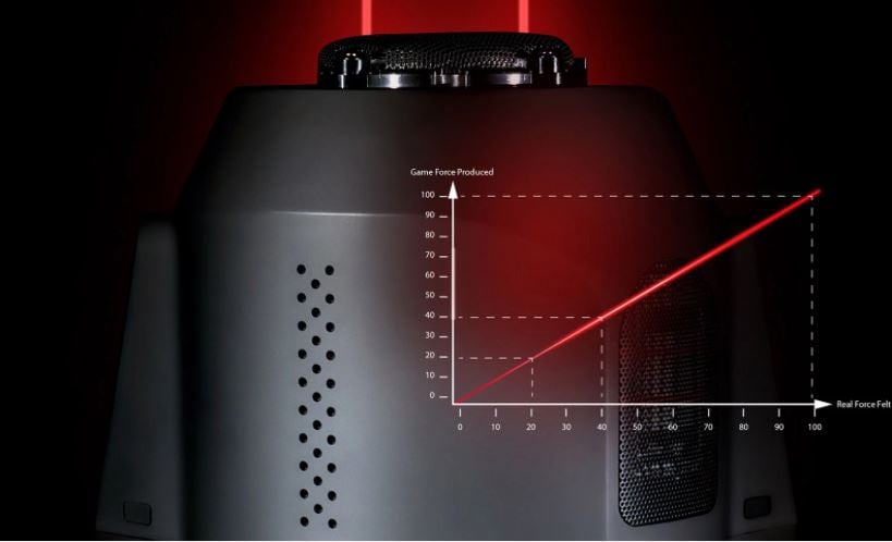 A chart showing the relation between game force produced and real force felt against a backdrop of the Thrustmaster T-GT II Racing Wheel